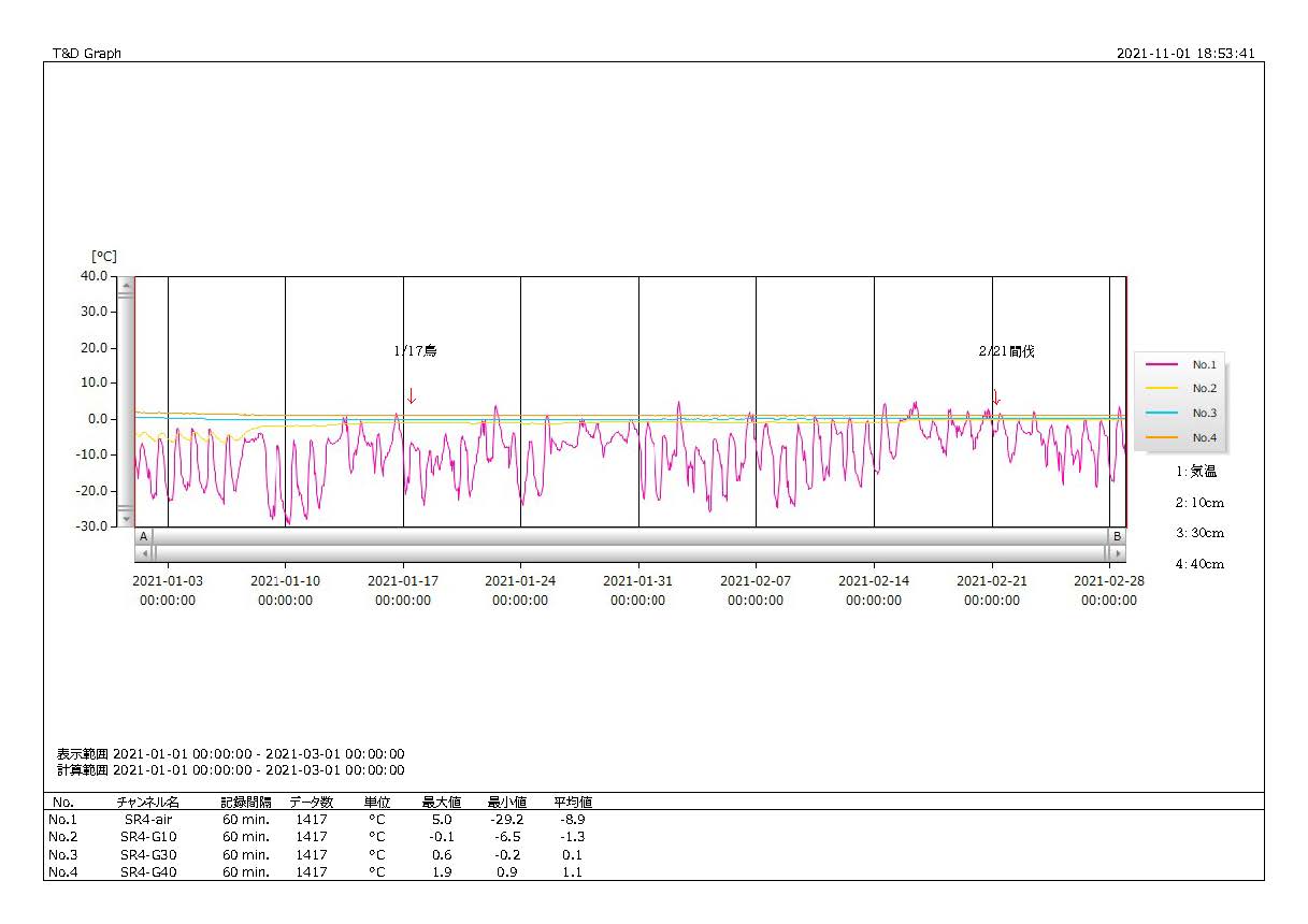 JC-temp-2021Jan-Feb_EZRS